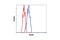 NUMB Endocytic Adaptor Protein antibody, 2761S, Cell Signaling Technology, Flow Cytometry image 
