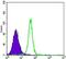 Hexokinase 2 antibody, MA5-15679, Invitrogen Antibodies, Flow Cytometry image 