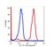 Fc Fragment Of IgG Receptor IIa antibody, FC01450, Boster Biological Technology, Flow Cytometry image 