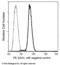 Serum amyloid A-4 protein antibody, 11311-MM03-P, Sino Biological, Flow Cytometry image 
