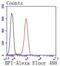 Bactericidal Permeability Increasing Protein antibody, NBP2-67694, Novus Biologicals, Flow Cytometry image 