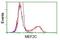 Myocyte Enhancer Factor 2C antibody, NBP2-00493, Novus Biologicals, Flow Cytometry image 