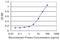 Sushi Domain Containing 5 antibody, H00026032-M09, Novus Biologicals, Enzyme Linked Immunosorbent Assay image 