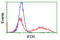 Interferon Induced Protein 35 antibody, LS-C173215, Lifespan Biosciences, Flow Cytometry image 