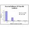 Seasonal H1N1 Nucleocapsid Protein antibody, MBS150806, MyBioSource, Enzyme Linked Immunosorbent Assay image 
