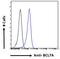BAF Chromatin Remodeling Complex Subunit BCL7A antibody, LS-C54574, Lifespan Biosciences, Flow Cytometry image 