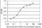 Solute Carrier Family 13 Member 5 antibody, orb95043, Biorbyt, Enzyme Linked Immunosorbent Assay image 