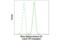 Histone H3 antibody, 55800S, Cell Signaling Technology, Flow Cytometry image 