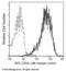Membrane attack complex inhibition factor antibody, 80299-R014-A, Sino Biological, Flow Cytometry image 