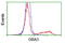 Glucosylceramidase Beta 3 (Gene/Pseudogene) antibody, TA502602, Origene, Flow Cytometry image 