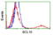 BCL10 Immune Signaling Adaptor antibody, TA502233, Origene, Flow Cytometry image 