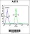APOBEC1 Complementation Factor antibody, 55-326, ProSci, Flow Cytometry image 