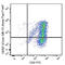 CD357 (GITR) antibody, 371216, BioLegend, Flow Cytometry image 