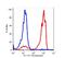 Fc Fragment Of IgG Receptor IIa antibody, FC01450-FITC, Boster Biological Technology, Flow Cytometry image 
