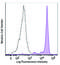 CD33 Molecule antibody, 303426, BioLegend, Flow Cytometry image 
