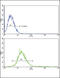 Reversion Inducing Cysteine Rich Protein With Kazal Motifs antibody, LS-C162528, Lifespan Biosciences, Flow Cytometry image 