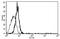 Interleukin 6 Signal Transducer antibody, AM31175AF-N, Origene, Flow Cytometry image 