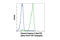 Caspase 3 antibody, 9602S, Cell Signaling Technology, Flow Cytometry image 