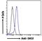 Iodothyronine Deiodinase 2 antibody, LS-C61730, Lifespan Biosciences, Flow Cytometry image 