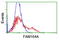 Zinc Finger C2HC-Type Containing 1A antibody, LS-C173965, Lifespan Biosciences, Flow Cytometry image 