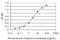 Zinc Finger Protein 124 antibody, LS-C198475, Lifespan Biosciences, Enzyme Linked Immunosorbent Assay image 