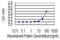 Dedicator Of Cytokinesis 1 antibody, LS-C197069, Lifespan Biosciences, Enzyme Linked Immunosorbent Assay image 