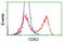 Cyclin Dependent Kinase 2 antibody, TA502807, Origene, Flow Cytometry image 