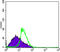 LYN Proto-Oncogene, Src Family Tyrosine Kinase antibody, orb318762, Biorbyt, Flow Cytometry image 