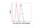 BCL2 Like 11 antibody, 94805S, Cell Signaling Technology, Flow Cytometry image 