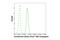 Calreticulin antibody, 52286S, Cell Signaling Technology, Flow Cytometry image 