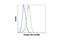 Akt antibody, 13038P, Cell Signaling Technology, Flow Cytometry image 
