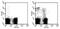 Killer Cell Lectin Like Receptor C1 antibody, 13-5896-82, Invitrogen Antibodies, Flow Cytometry image 
