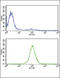 TPIS antibody, LS-C160139, Lifespan Biosciences, Flow Cytometry image 