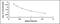 Hemoglobin Subunit Beta antibody, MBS2023098, MyBioSource, Enzyme Linked Immunosorbent Assay image 