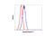 Synaptotagmin 1 antibody, 3347S, Cell Signaling Technology, Flow Cytometry image 