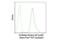Histone H3 antibody, 15090S, Cell Signaling Technology, Flow Cytometry image 