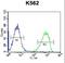Serine Peptidase Inhibitor, Kazal Type 8 (Putative) antibody, LS-C161455, Lifespan Biosciences, Flow Cytometry image 