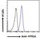 5-Hydroxytryptamine Receptor 2A antibody, NBP2-78806, Novus Biologicals, Flow Cytometry image 