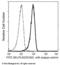P-selectin glycoprotein ligand 1 antibody, 13863-R031-F, Sino Biological, Flow Cytometry image 