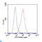 ATP Citrate Lyase antibody, LS-C814097, Lifespan Biosciences, Flow Cytometry image 