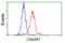 Carnosine N-Methyltransferase 1 antibody, LS-C175777, Lifespan Biosciences, Flow Cytometry image 