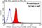 Dual specificity mitogen-activated protein kinase kinase 6 antibody, 12745-1-AP, Proteintech Group, Flow Cytometry image 