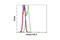 H2A Histone Family Member X antibody, 9718, Cell Signaling Technology, Flow Cytometry image 