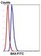 Nuclear factor related to kappa-B-binding protein antibody, orb378345, Biorbyt, Flow Cytometry image 