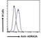 Adrenoceptor Alpha 2A antibody, NB100-2819, Novus Biologicals, Flow Cytometry image 