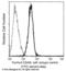 Endothelial cell-selective adhesion molecule antibody, 10187-R113, Sino Biological, Flow Cytometry image 