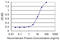 Polypeptide N-acetylgalactosaminyltransferase 1 antibody, LS-B14520, Lifespan Biosciences, Enzyme Linked Immunosorbent Assay image 