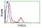 TYRO3 Protein Tyrosine Kinase antibody, LS-C114525, Lifespan Biosciences, Flow Cytometry image 