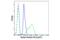 Histone H3 antibody, 13027S, Cell Signaling Technology, Flow Cytometry image 