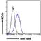 Autoimmune Regulator antibody, NB100-1063, Novus Biologicals, Flow Cytometry image 